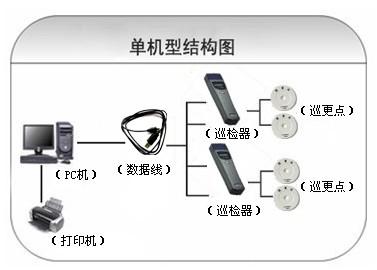 临泉县巡更系统六号